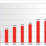 evolucion