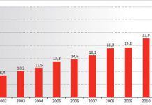 El Comercio Justo en España facturó 31 millones de euros en 2013, un 10% más que el año anterior evolucion
