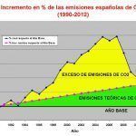 incrmento co2 kioto