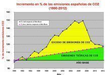 Kioto, un malentendido de mil millones de toneladas de CO2 incrmento co2 kioto