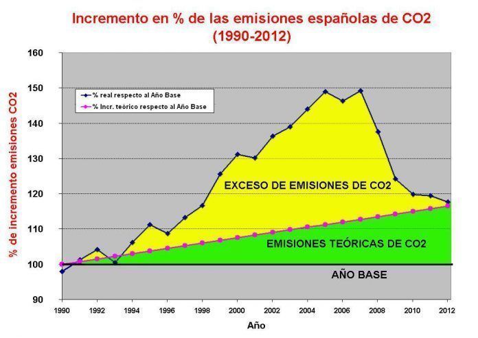 incrmento co2 kioto