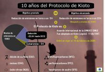 Kioto, un éxito político imperfecto que cumple 10 años Diez-anos-del-Protocolo-de-Kioto