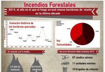 El área forestal afectada por incendios en 2014, la más baja de la década efe incendios