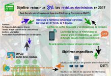 Nuevo real decreto de residuos eléctricos pretende 2% reutilización de grandes electrodomésticos raee2