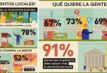 ¿Qué quiere comer la gente? Encuesta “De agricultor a consumidor” amigos de la teirra juntas4