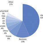 Estadistica Mercat-Global-Distribucio