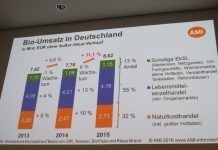 German organic market grows to 8.6 billion euros Chart Bio Umsatz
