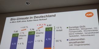 German organic market grows to 8.6 billion euros Chart Bio Umsatz