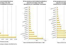 Catalunya concentra el 27% dels elaboradors ecològics de tot l’Estat noticia 20160204 catalunya concentra 27 elaboradors ecologics tot estat gran