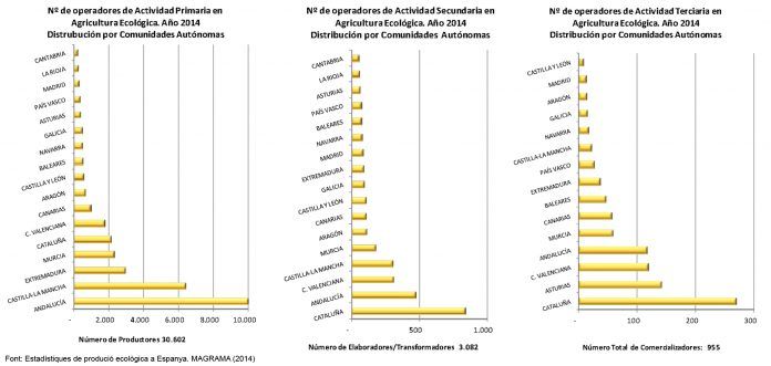 noticia 20160204 catalunya concentra 27 elaboradors ecologics tot estat gran