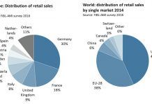 European organic market grew to more than 26 billion euros in 2014 FiBL distribution EU world