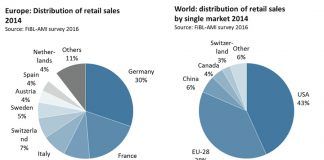 European organic market grew to more than 26 billion euros in 2014 FiBL distribution EU world