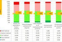 Un 56,3% de la població percep risc de contaminació per residus de pesticides a fruites i verdures riscos pesticides