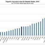 noticia_20161028_superficie-agricultura-ecologica-creix-unio-europea