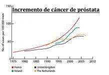 Los dos tipos de cáncer más detectados en España se relacionan con la exposición a contaminantes hormonales incremento cancer prostata