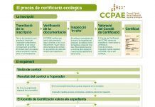 Els controls als aliments ecològics Infografia controls CCPAE