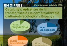 Catalunya es confirma com l’epicentre de la transformació i la comercialització d’aliments ecològics catalunya líder en producció ecològica