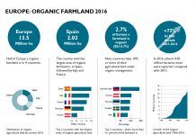 European organic market grew by double digits and organic area reached 13.5 million hectares in 2016 European organic market grew by double digits and organic area reached 13.5 million hectares in 2016