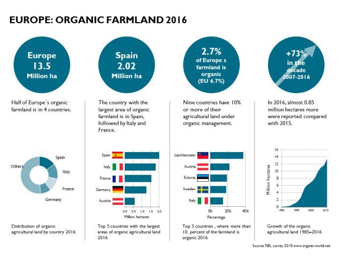 European organic market grew by double digits and organic area reached 13.5 million hectares in 2016
