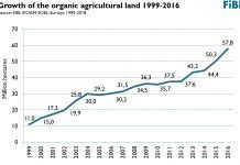 A booming organic sector: more farmers, more land and a growing market Crecimiento de la superfície dedicada a agricultura ecológica crecimiento sector ecológico imparable sector ecològic imparable A booming organic sector: more farmers, more land and a growing market organic sector