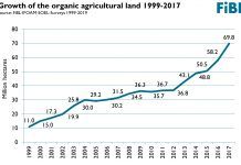 Global organic area reaches all-time high: Nearly 70 million hectares of farmland are organic Global organic area reaches another all-time high – Nearly 70 million hectares of farmland are organic food producción ecológica alimentación ecológica mundial agricultura ecológica en el mundo