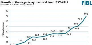 Global organic area reaches all-time high: Nearly 70 million hectares of farmland are organic Global organic area reaches another all-time high – Nearly 70 million hectares of farmland are organic food producción ecológica alimentación ecológica mundial agricultura ecológica en el mundo