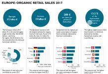 European organic market grew to more than 37 billion euros in 2017 European organic market grew to more than 37 billion euros in 2017