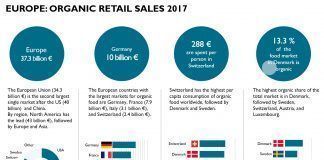European organic market grew to more than 37 billion euros in 2017 European organic market grew to more than 37 billion euros in 2017