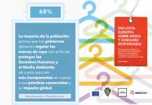 Más del 80% de la población española cree que la ley debería obligar a las marcas de ropa a respetar los Derechos Humanos de todos sus trabajadores Más del 80% de la población española cree que la ley debería obligar a las marcas de ropa a respetar los Derechos Humanos de todos sus trabajadores