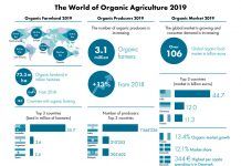 Over 72.3 million hectares of farmland are organic & market reached 106 billion euros