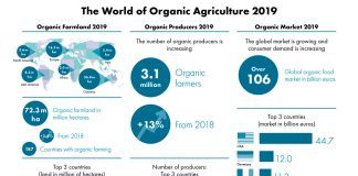 Over 72.3 million hectares of farmland are organic & market reached 106 billion euros