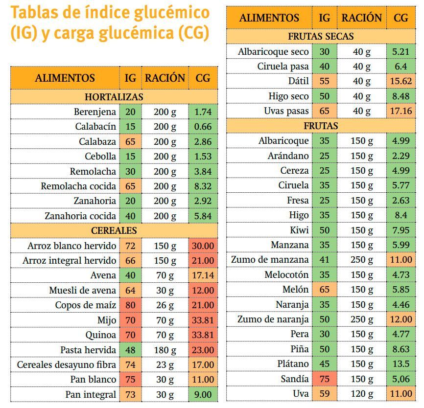 Tabla De ndice Gluc mico De Vegetales ndice Gluc mico De Los