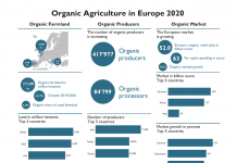 European organic market reached €52 billion in 2020