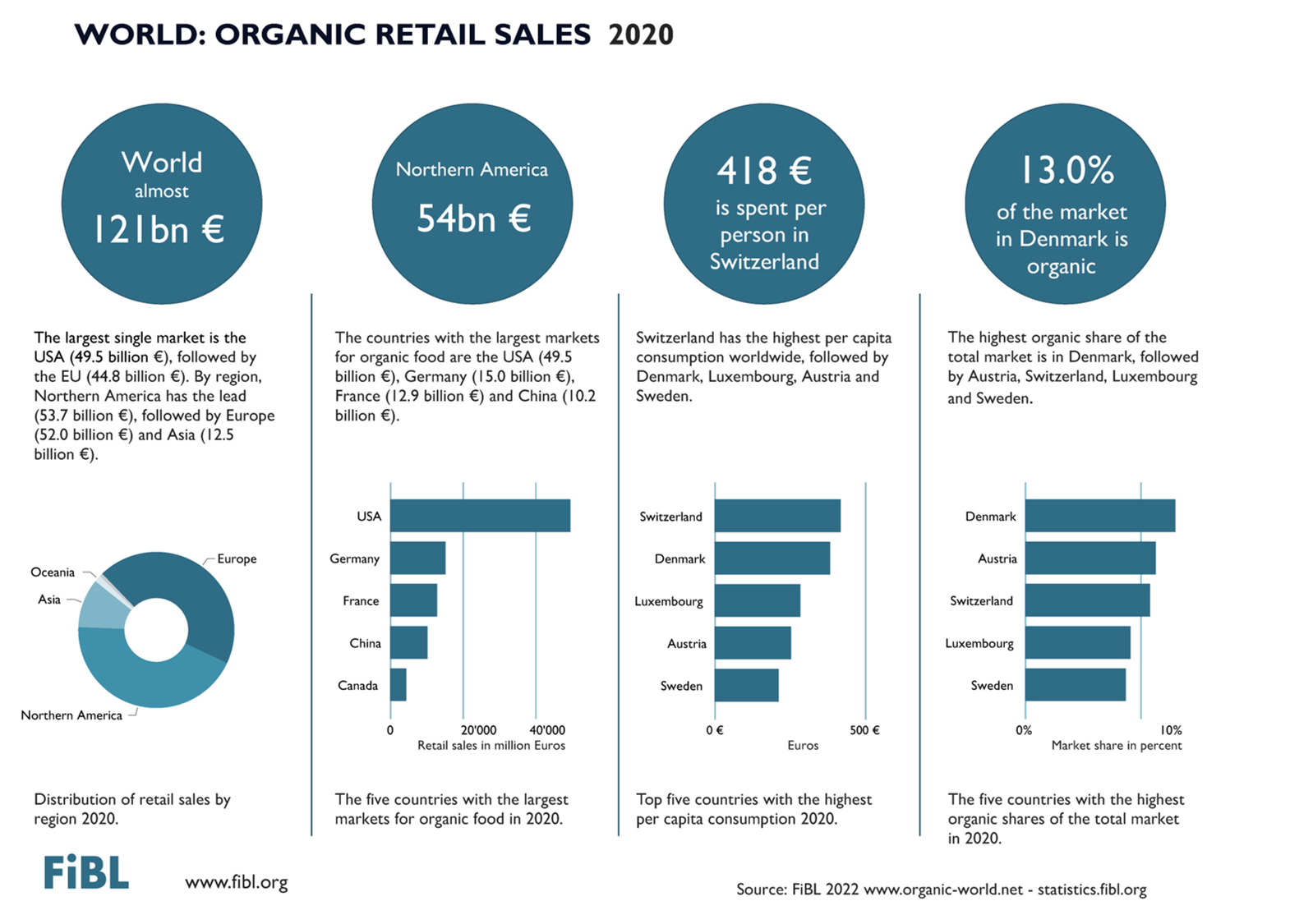 fibl-2022-worldwide-retail