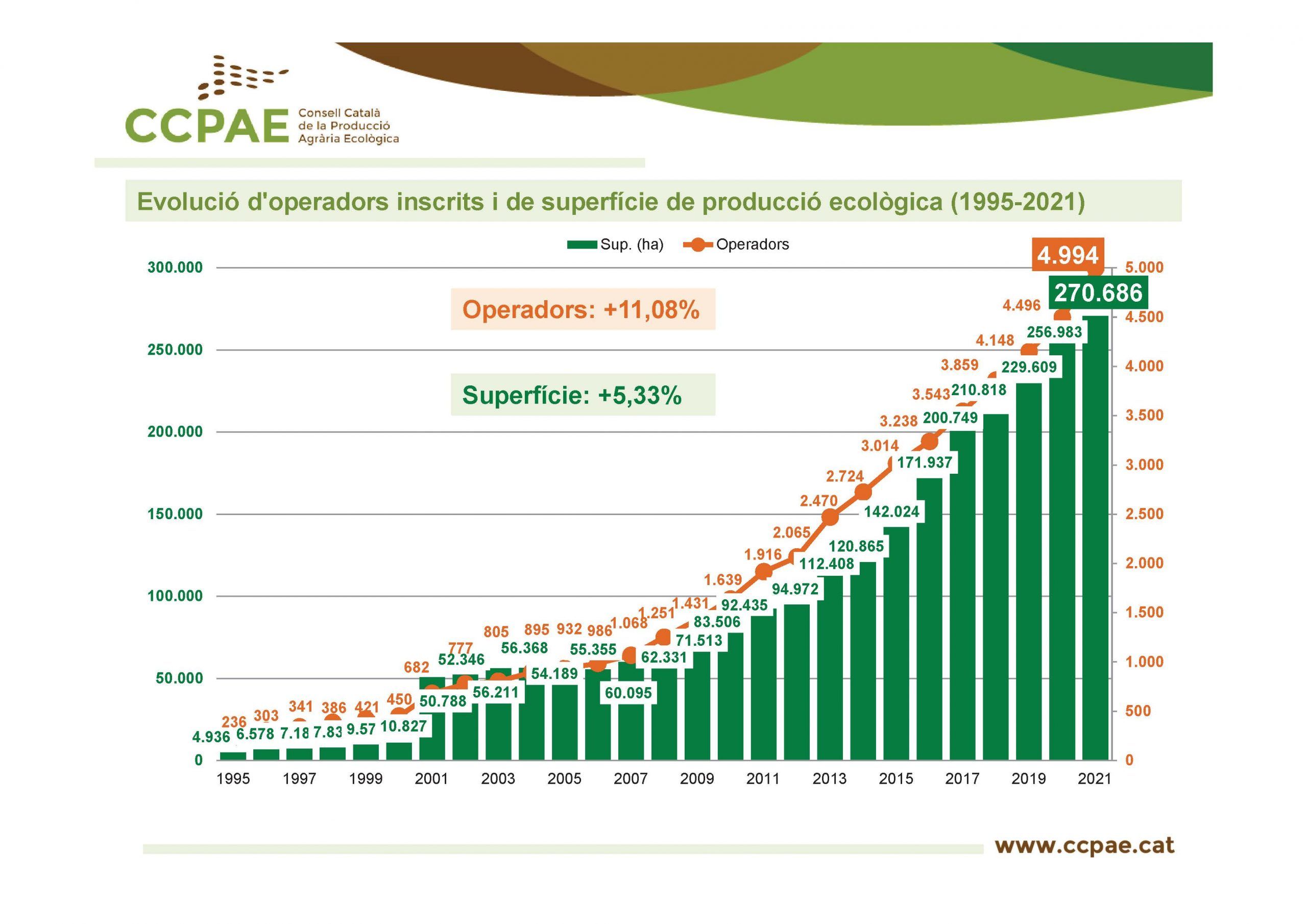 CCPAE evolucio operadors