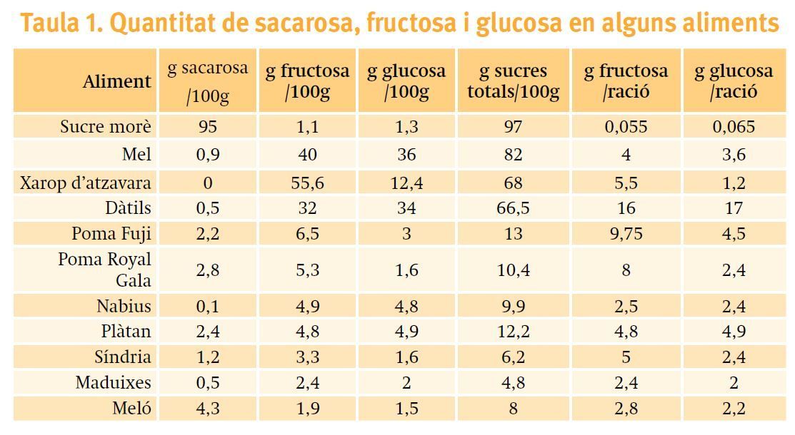 fructosa