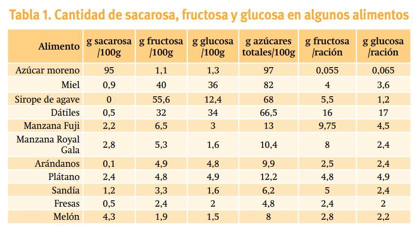 fructosa taula 1