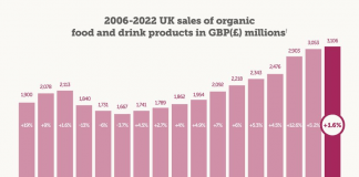 UK’s organic market delivers strong performance in exceptionally challenging year