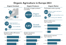 European organic market reached €54 billion in 2021