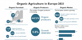 European organic market reached €54 billion in 2021