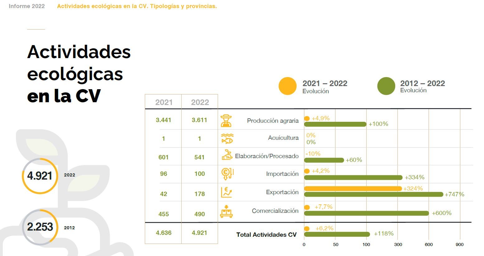 actividades bio CV 2022