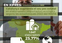 Catalunya augmenta el seu pes en elaboradors i importadors ecològics