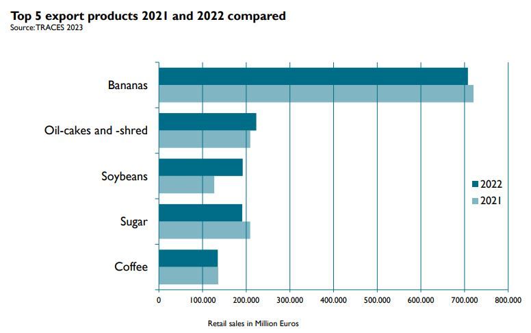 export products fibl