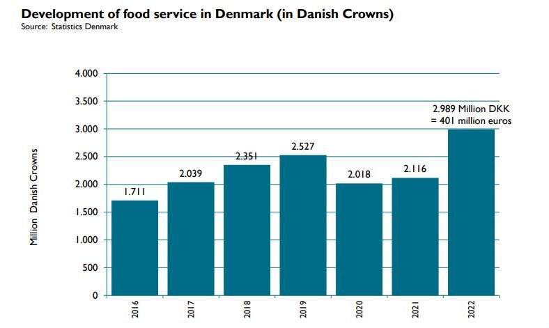 food service denmark fibl