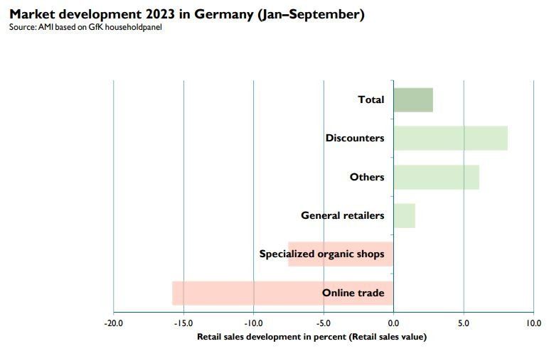 market development germany fibl