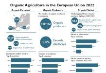 More than 10 percent of the European Union’s farmland was organic in 2022