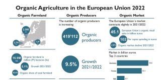 More than 10 percent of the European Union’s farmland was organic in 2022