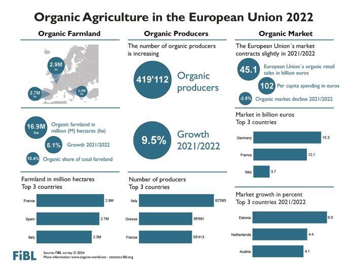 organic-agriculture-eu-2022