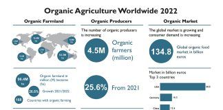 Global organic area grows more than ever before and reaches 96 millon hectares