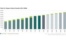 The USA organic marketplace posts record sales in 2023